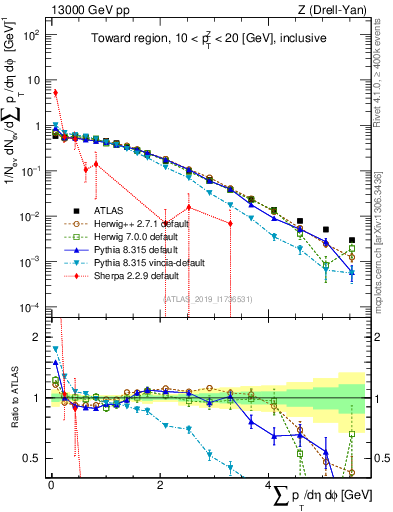 Plot of sumpt in 13000 GeV pp collisions