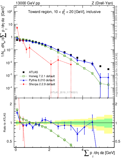 Plot of sumpt in 13000 GeV pp collisions