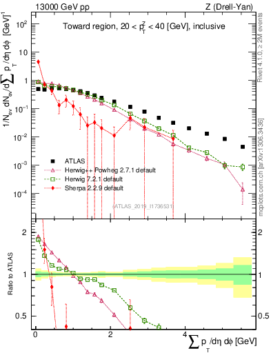 Plot of sumpt in 13000 GeV pp collisions