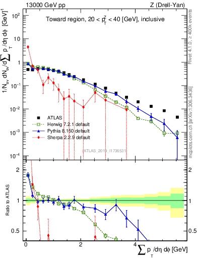 Plot of sumpt in 13000 GeV pp collisions