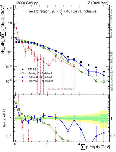Plot of sumpt in 13000 GeV pp collisions