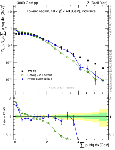 Plot of sumpt in 13000 GeV pp collisions