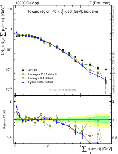 Plot of sumpt in 13000 GeV pp collisions