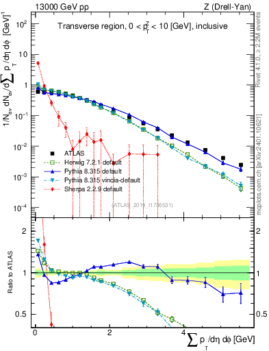 Plot of sumpt in 13000 GeV pp collisions