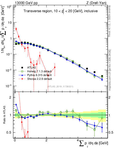 Plot of sumpt in 13000 GeV pp collisions