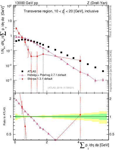 Plot of sumpt in 13000 GeV pp collisions