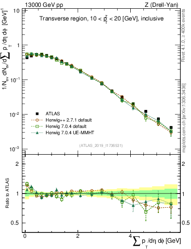 Plot of sumpt in 13000 GeV pp collisions
