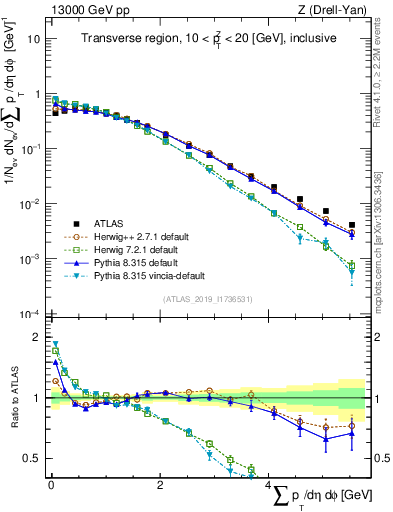 Plot of sumpt in 13000 GeV pp collisions