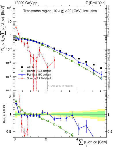 Plot of sumpt in 13000 GeV pp collisions