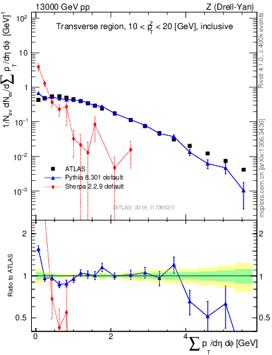 Plot of sumpt in 13000 GeV pp collisions