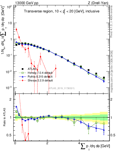 Plot of sumpt in 13000 GeV pp collisions