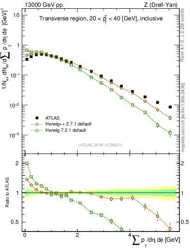 Plot of sumpt in 13000 GeV pp collisions