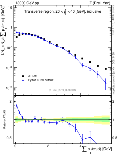 Plot of sumpt in 13000 GeV pp collisions