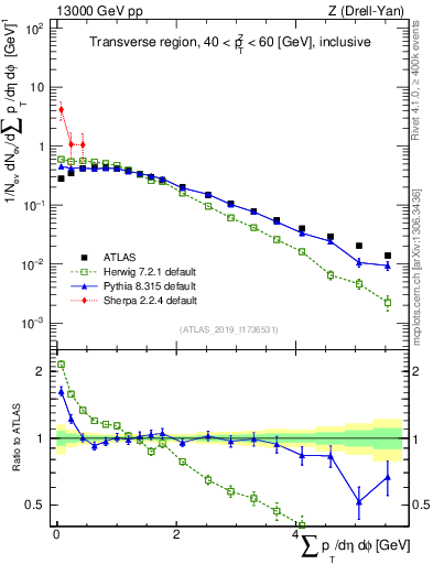 Plot of sumpt in 13000 GeV pp collisions