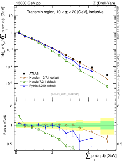 Plot of sumpt in 13000 GeV pp collisions