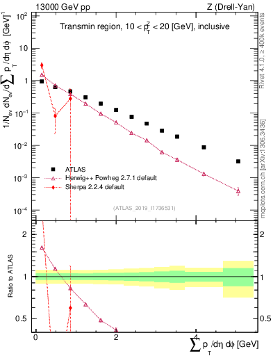 Plot of sumpt in 13000 GeV pp collisions