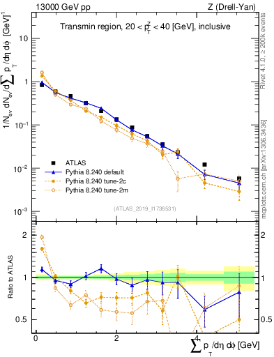 Plot of sumpt in 13000 GeV pp collisions