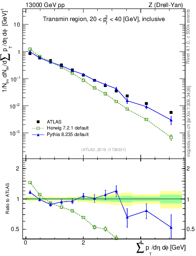 Plot of sumpt in 13000 GeV pp collisions