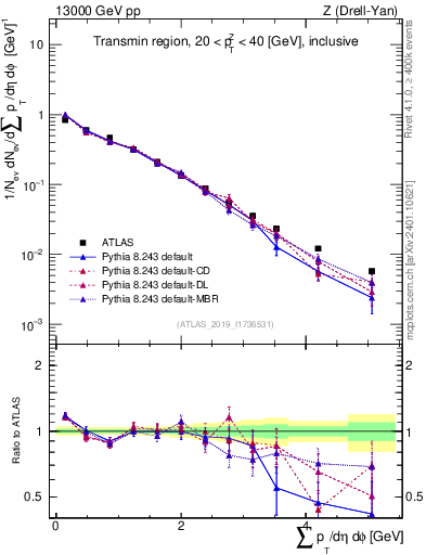 Plot of sumpt in 13000 GeV pp collisions