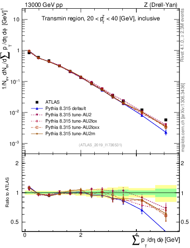 Plot of sumpt in 13000 GeV pp collisions