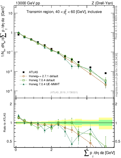 Plot of sumpt in 13000 GeV pp collisions
