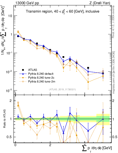 Plot of sumpt in 13000 GeV pp collisions