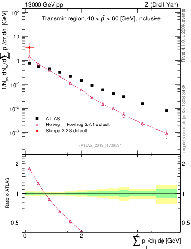 Plot of sumpt in 13000 GeV pp collisions
