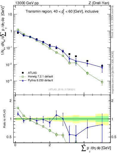 Plot of sumpt in 13000 GeV pp collisions
