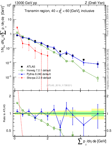 Plot of sumpt in 13000 GeV pp collisions