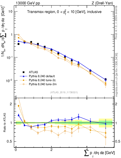 Plot of sumpt in 13000 GeV pp collisions