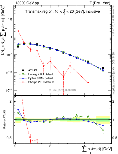 Plot of sumpt in 13000 GeV pp collisions