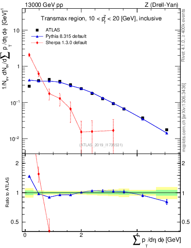 Plot of sumpt in 13000 GeV pp collisions