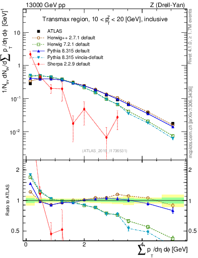 Plot of sumpt in 13000 GeV pp collisions