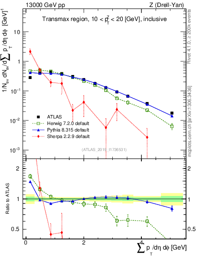 Plot of sumpt in 13000 GeV pp collisions