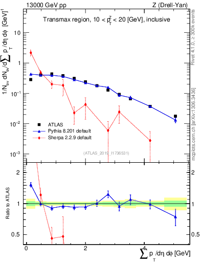Plot of sumpt in 13000 GeV pp collisions