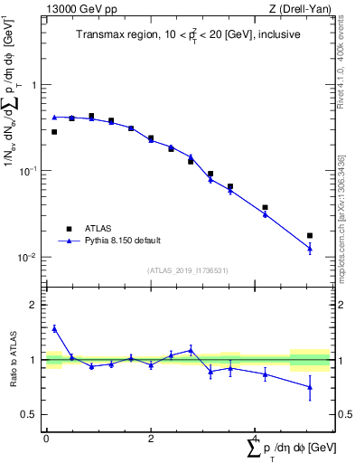 Plot of sumpt in 13000 GeV pp collisions