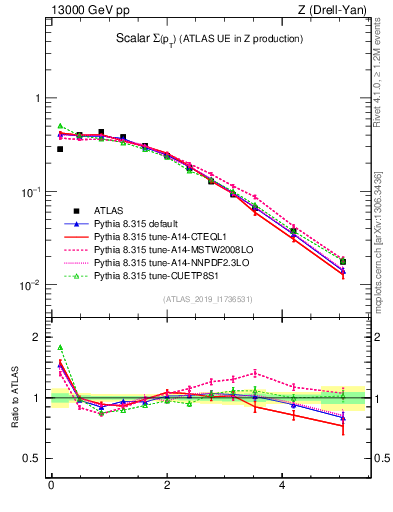 Plot of sumpt in 13000 GeV pp collisions