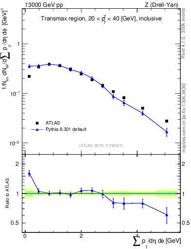 Plot of sumpt in 13000 GeV pp collisions