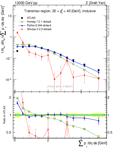 Plot of sumpt in 13000 GeV pp collisions