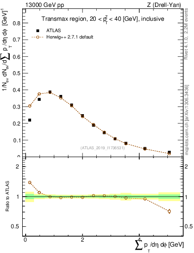 Plot of sumpt in 13000 GeV pp collisions