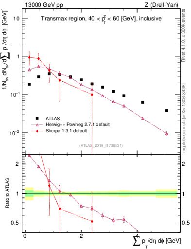 Plot of sumpt in 13000 GeV pp collisions