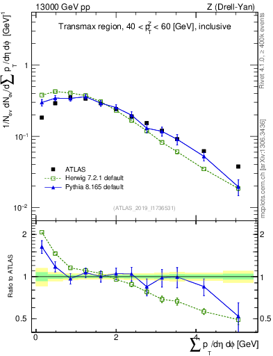 Plot of sumpt in 13000 GeV pp collisions
