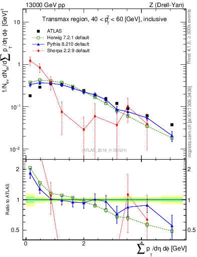 Plot of sumpt in 13000 GeV pp collisions