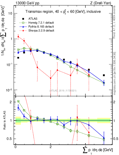 Plot of sumpt in 13000 GeV pp collisions