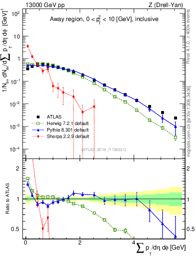 Plot of sumpt in 13000 GeV pp collisions