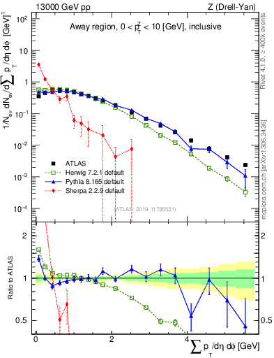 Plot of sumpt in 13000 GeV pp collisions