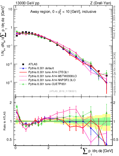 Plot of sumpt in 13000 GeV pp collisions
