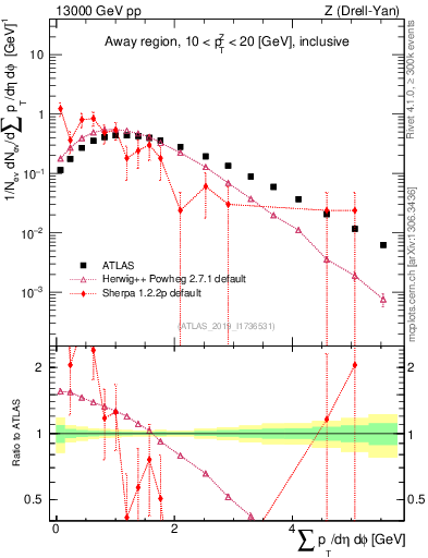 Plot of sumpt in 13000 GeV pp collisions