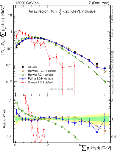 Plot of sumpt in 13000 GeV pp collisions