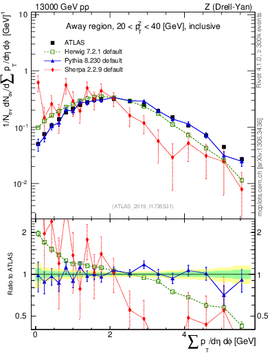 Plot of sumpt in 13000 GeV pp collisions